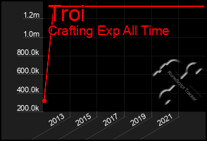 Total Graph of Troi