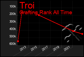 Total Graph of Troi