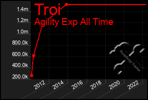 Total Graph of Troi