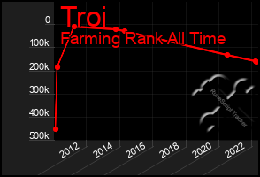 Total Graph of Troi