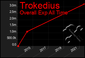 Total Graph of Trokedius