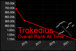 Total Graph of Trokedius