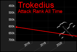 Total Graph of Trokedius