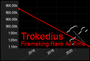 Total Graph of Trokedius