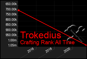 Total Graph of Trokedius