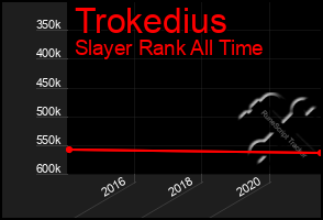 Total Graph of Trokedius