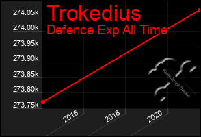 Total Graph of Trokedius