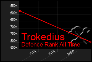 Total Graph of Trokedius