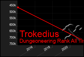 Total Graph of Trokedius