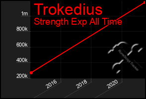 Total Graph of Trokedius