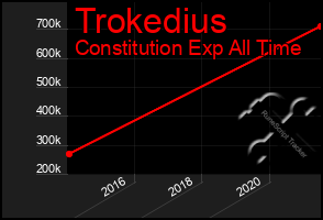 Total Graph of Trokedius