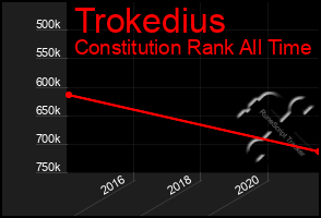 Total Graph of Trokedius