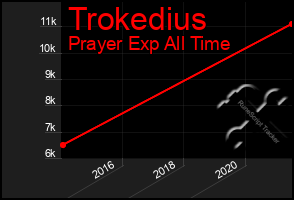 Total Graph of Trokedius