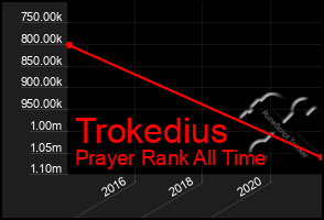 Total Graph of Trokedius