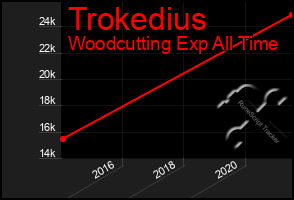 Total Graph of Trokedius