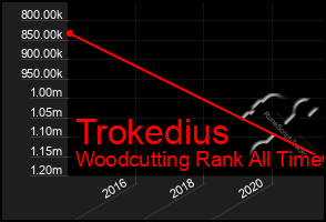 Total Graph of Trokedius