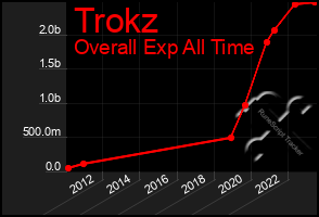 Total Graph of Trokz