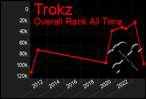 Total Graph of Trokz