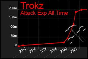 Total Graph of Trokz