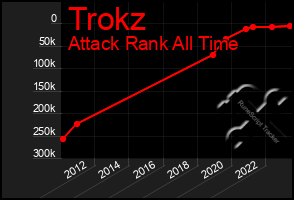 Total Graph of Trokz