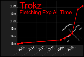 Total Graph of Trokz