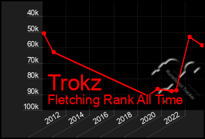 Total Graph of Trokz