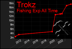 Total Graph of Trokz