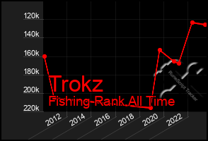 Total Graph of Trokz