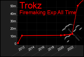 Total Graph of Trokz
