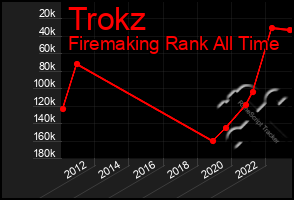 Total Graph of Trokz