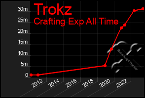 Total Graph of Trokz