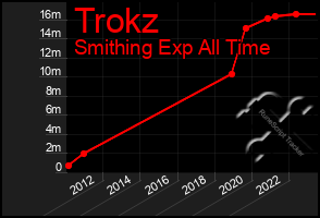Total Graph of Trokz