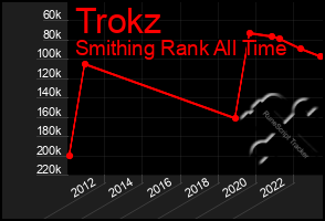 Total Graph of Trokz