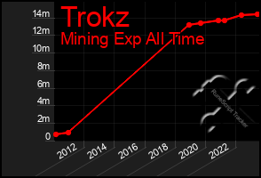 Total Graph of Trokz