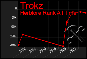 Total Graph of Trokz