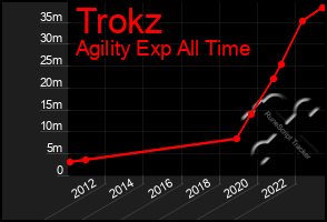 Total Graph of Trokz