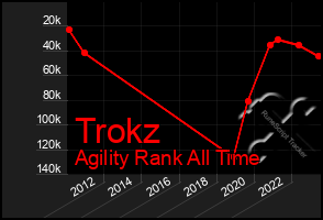 Total Graph of Trokz