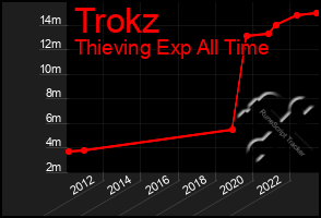 Total Graph of Trokz