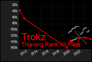Total Graph of Trokz