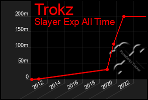 Total Graph of Trokz