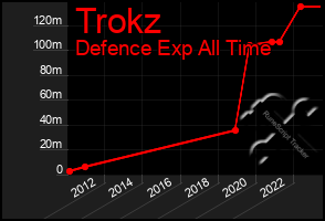 Total Graph of Trokz