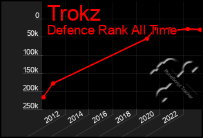 Total Graph of Trokz