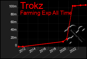 Total Graph of Trokz