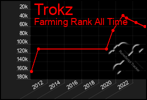 Total Graph of Trokz