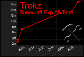Total Graph of Trokz