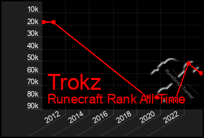 Total Graph of Trokz