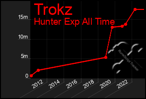 Total Graph of Trokz