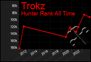 Total Graph of Trokz