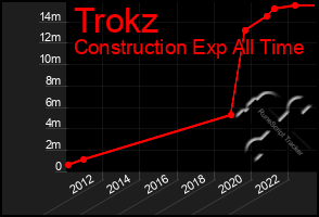 Total Graph of Trokz