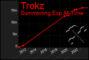 Total Graph of Trokz